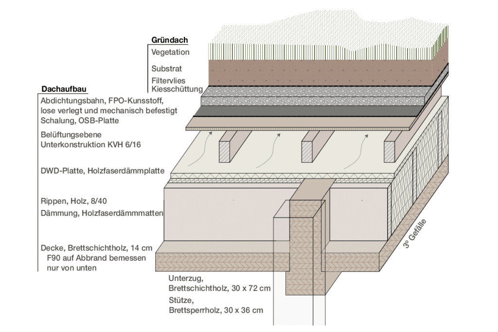 Abbildung: Querschnitt des Dachaufbaus des CRCLR-House.